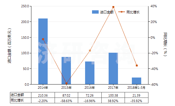 2014-2018年3月中國初級形狀充油丁苯橡膠(膠乳除外)(HS40021912)進口總額及增速統(tǒng)計